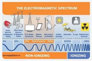 Tác hại của sóng điện từ đến sức khỏe con người