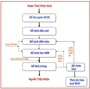tiêu chí chọn công nghệ xử lý nước thải